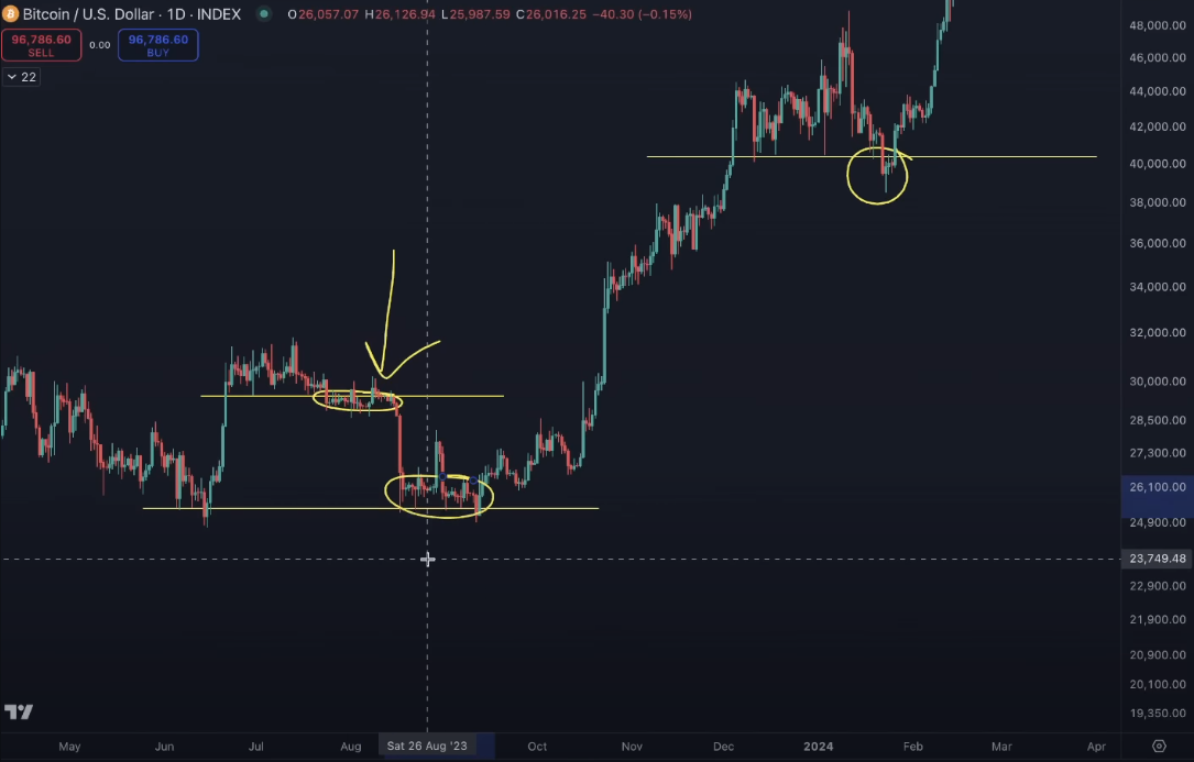 Bitcoin 2023 yılı fiyat benzerliği