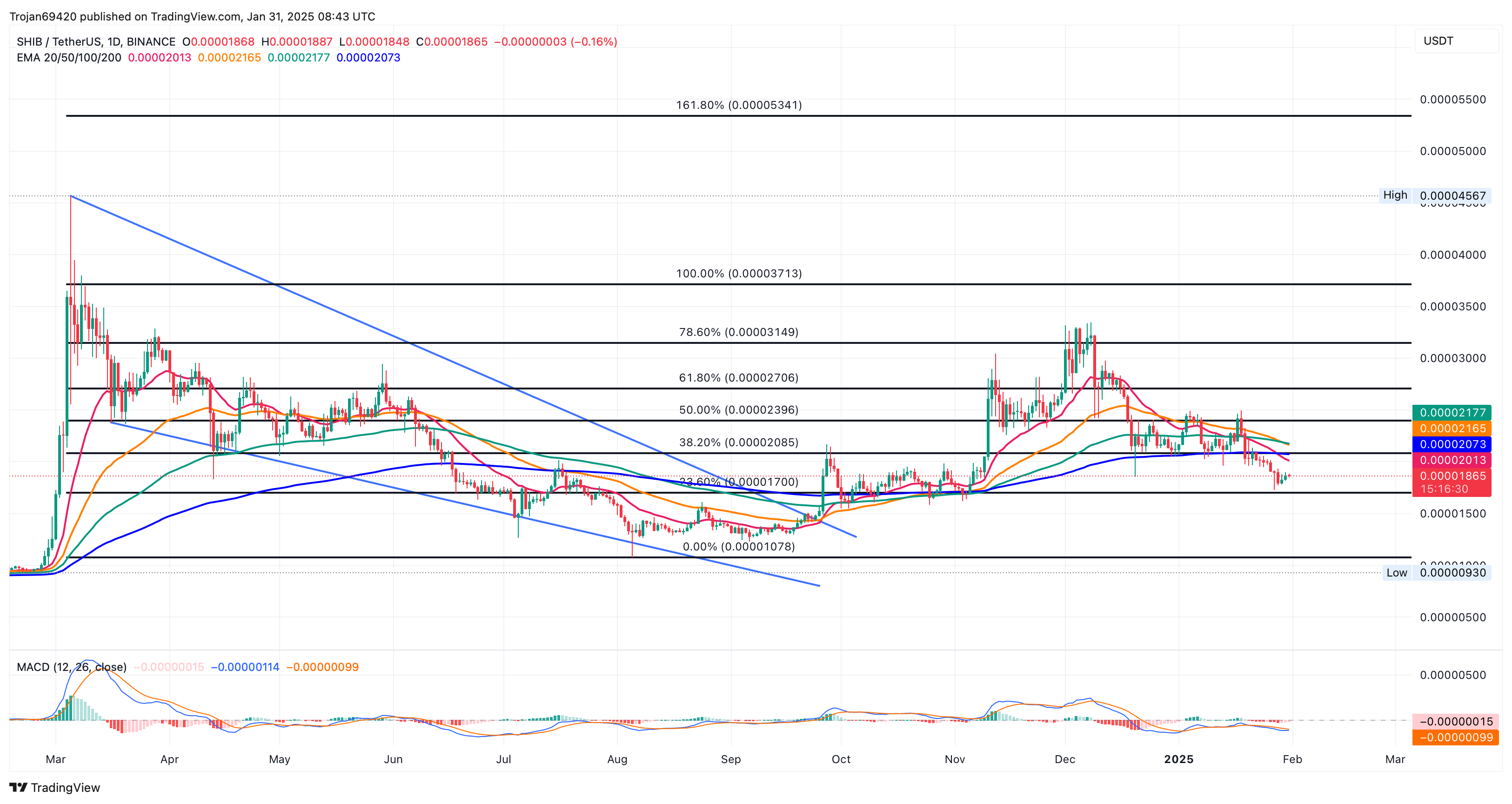 Shiba Inu fiyat grafiği. Kaynak: TradingView