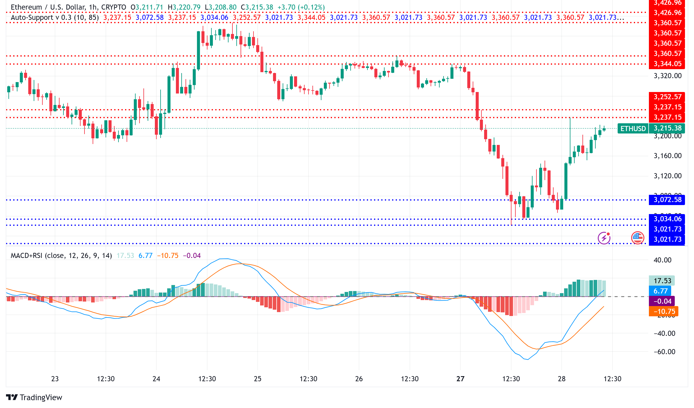 Ethereum fiyat grafiği. Kaynak: TradingView