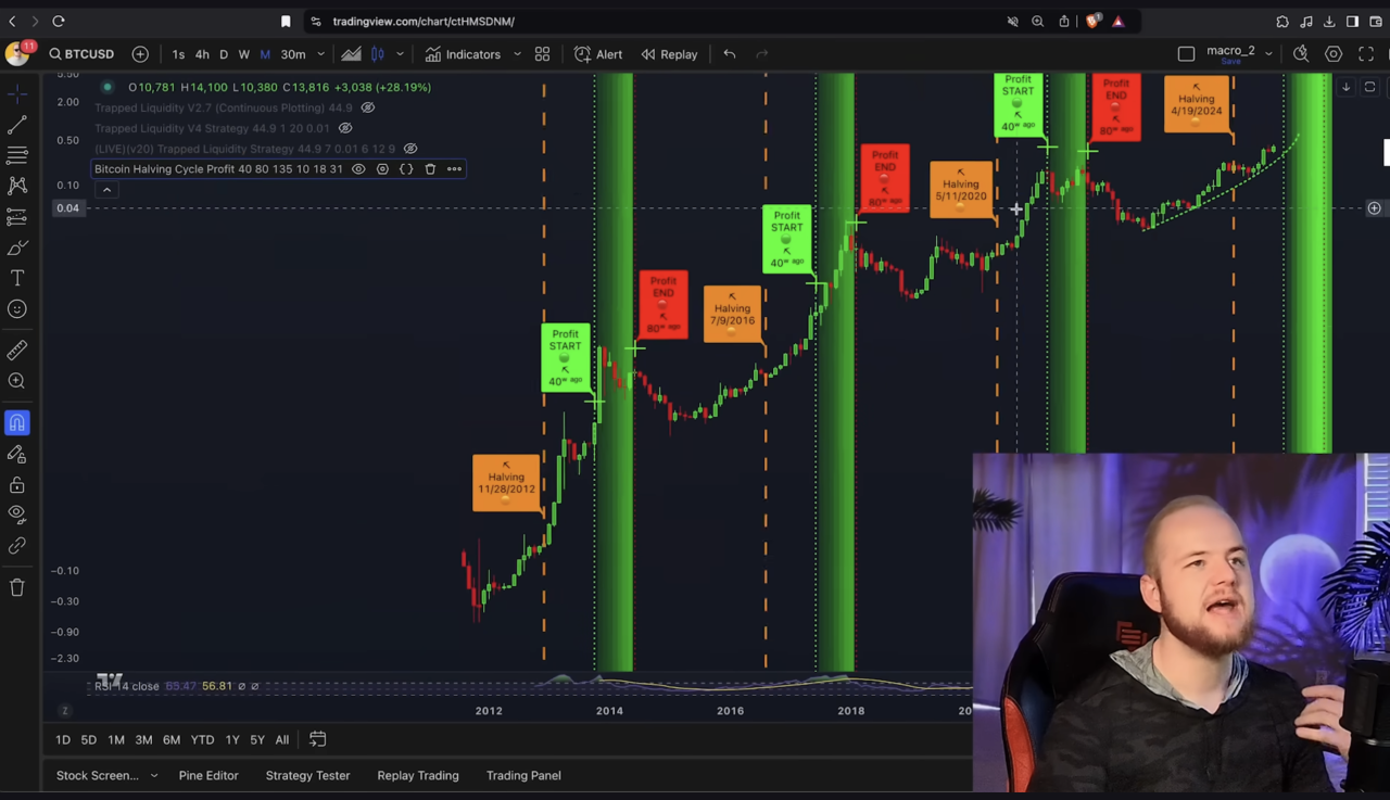 Bitcoin halving etkinlikleri