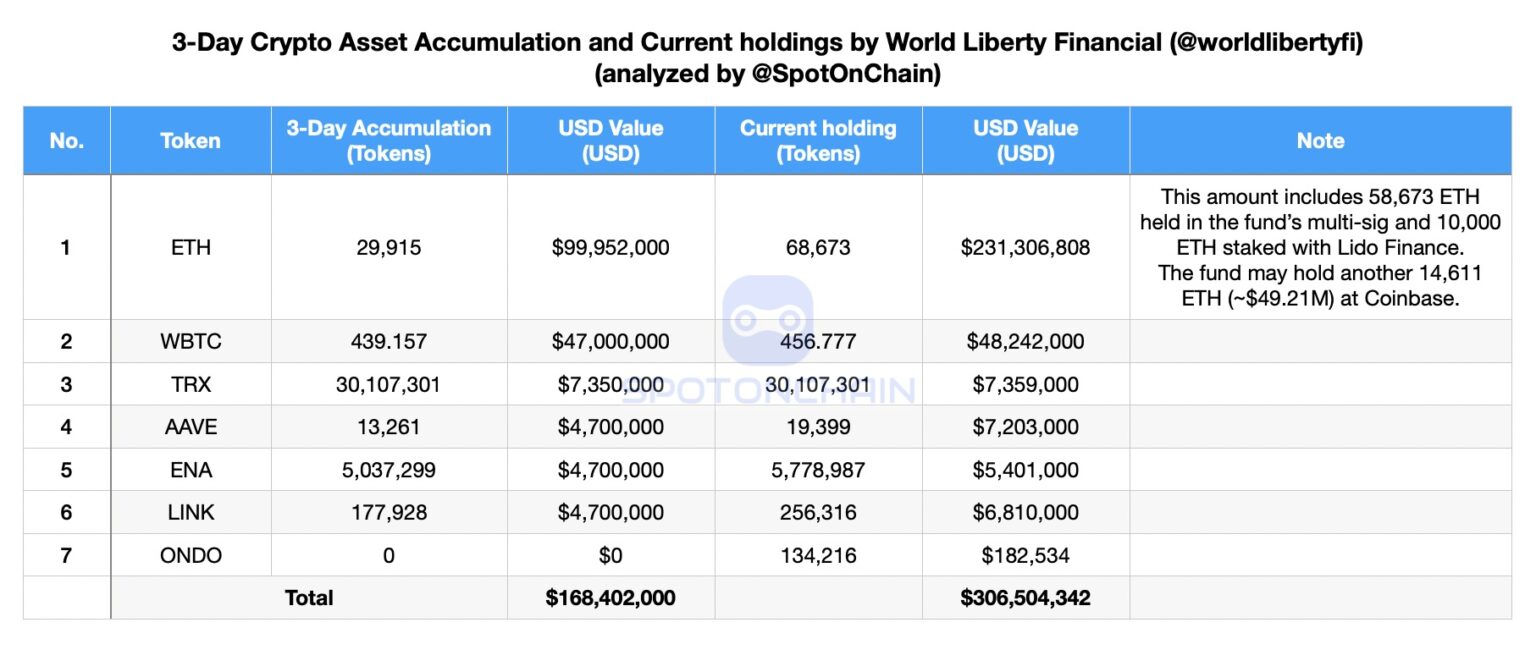 World Liberty Financial cüzdanında yer alan kripto varlıklar