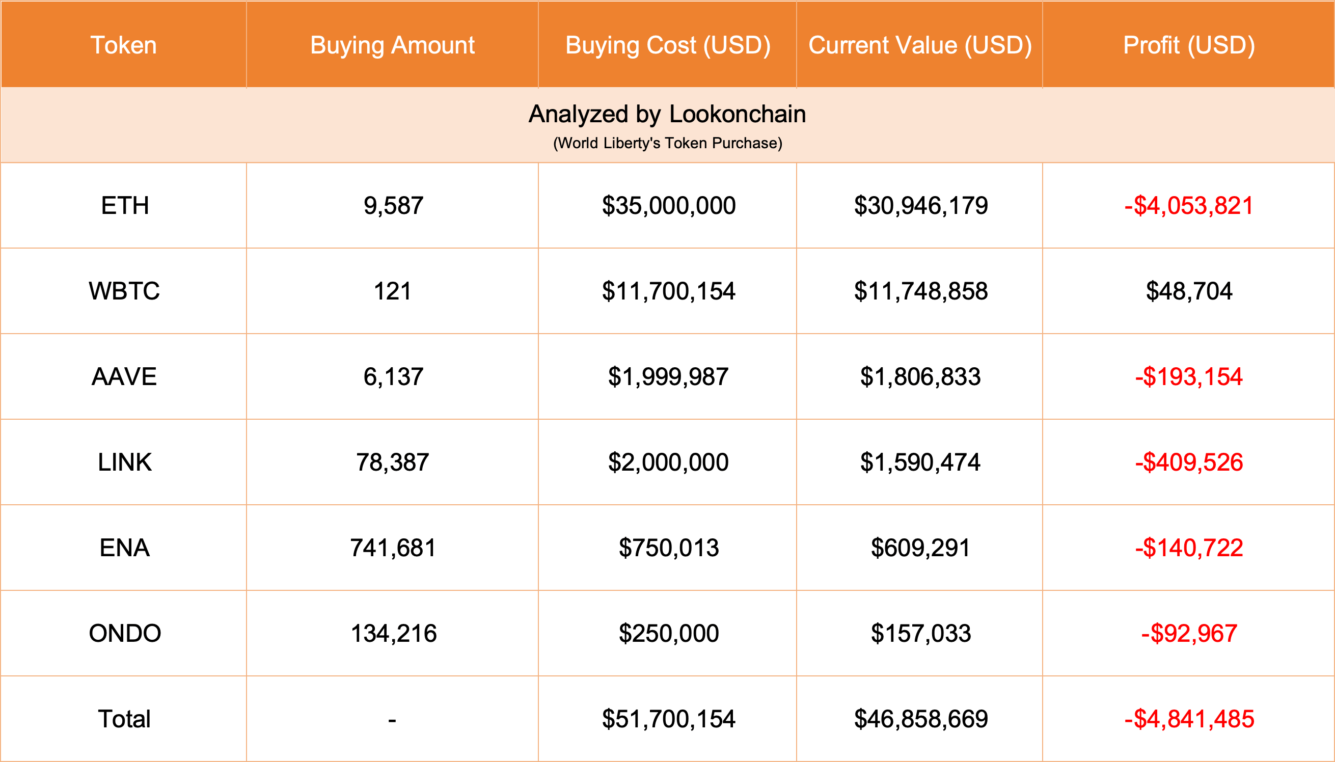 World Liberty Financial'ın ettiği zarar