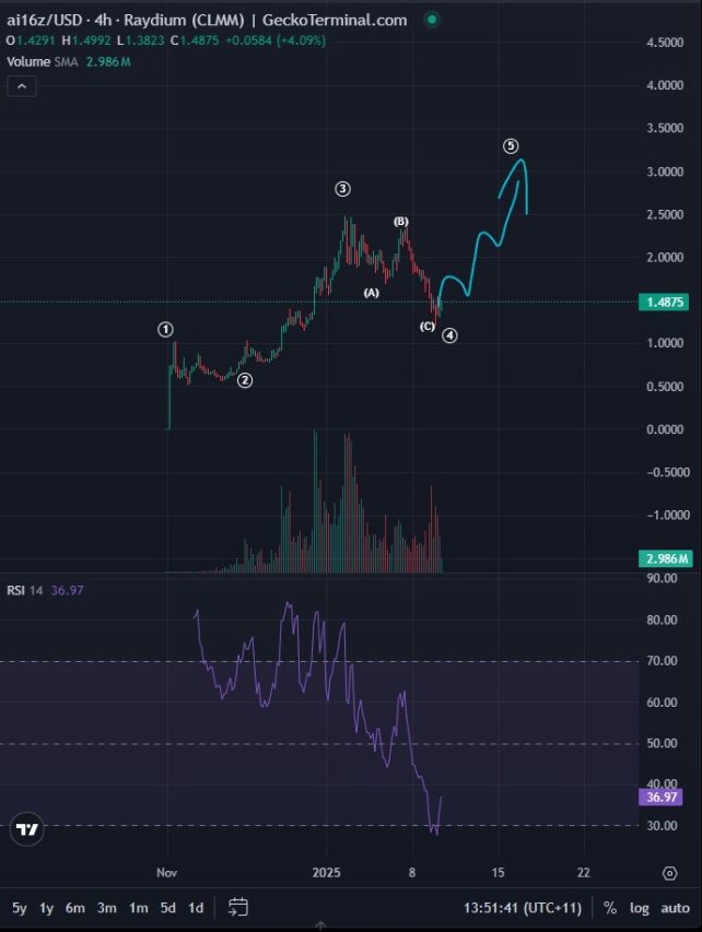 AI16Z teknik analizi