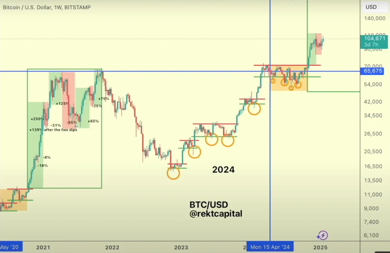 Rekt Capital Bitcoin analizi