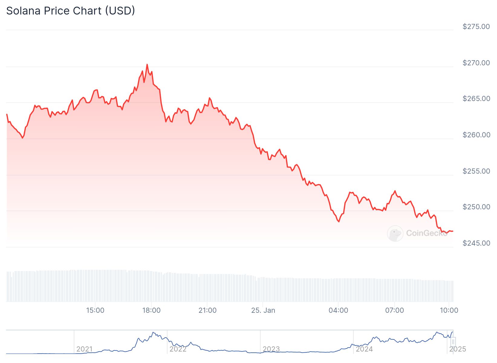 Solana fiyatı 247.06 dolardan işlem görüyor. Kaynak: CoinGecko