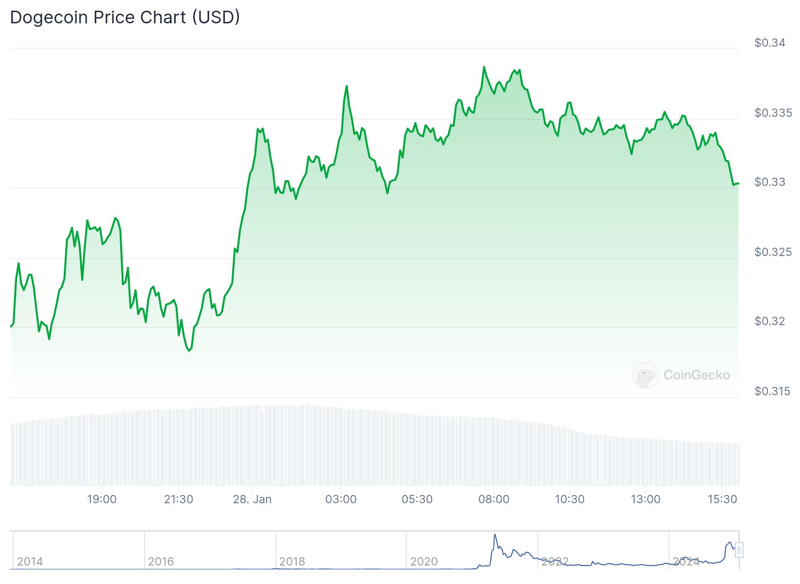 Dogecoin fiyatı 0.3307 dolardan işlem görüyor. Kaynak: CoinGecko