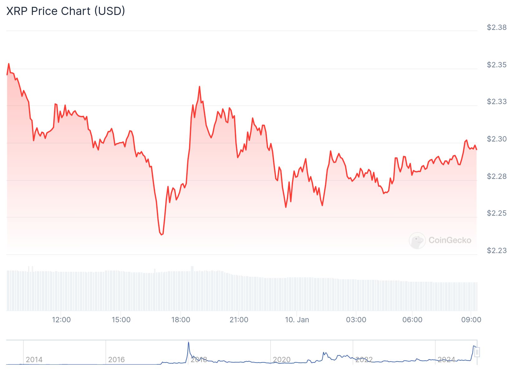 24 saatlik XRP fiyat grafiği