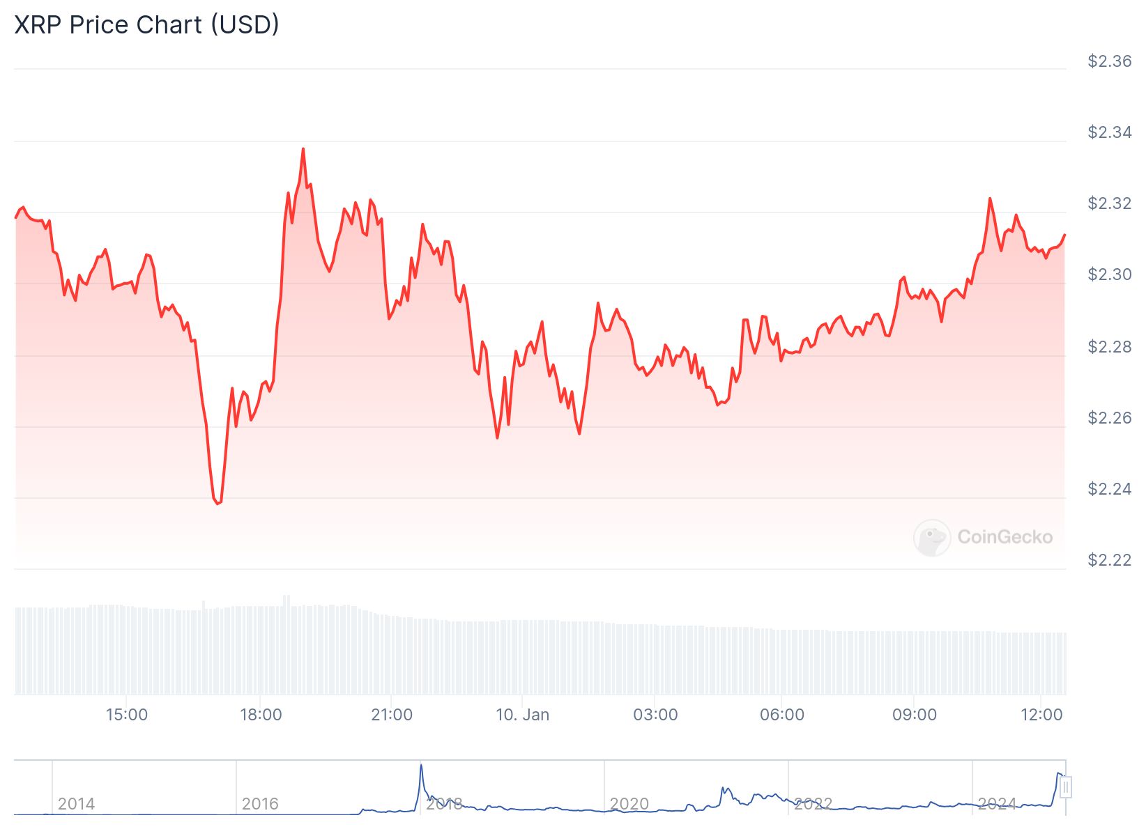 Son 24 saatlik XRP fiyat grafiği