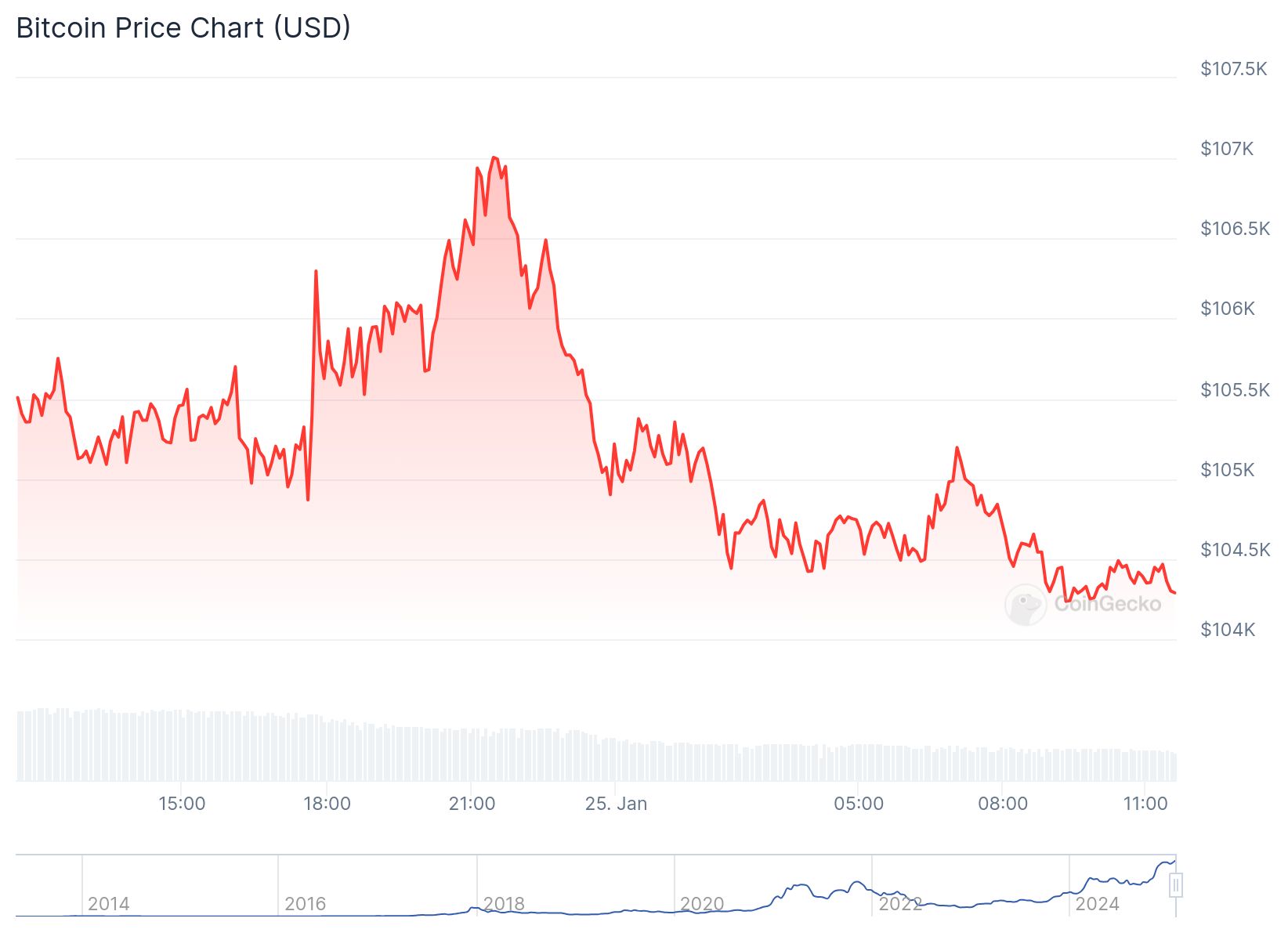 CoinGecko verilerine göre Bitcoin fiyatı anlık olarak 104,224 dolardan işlem görüyor.