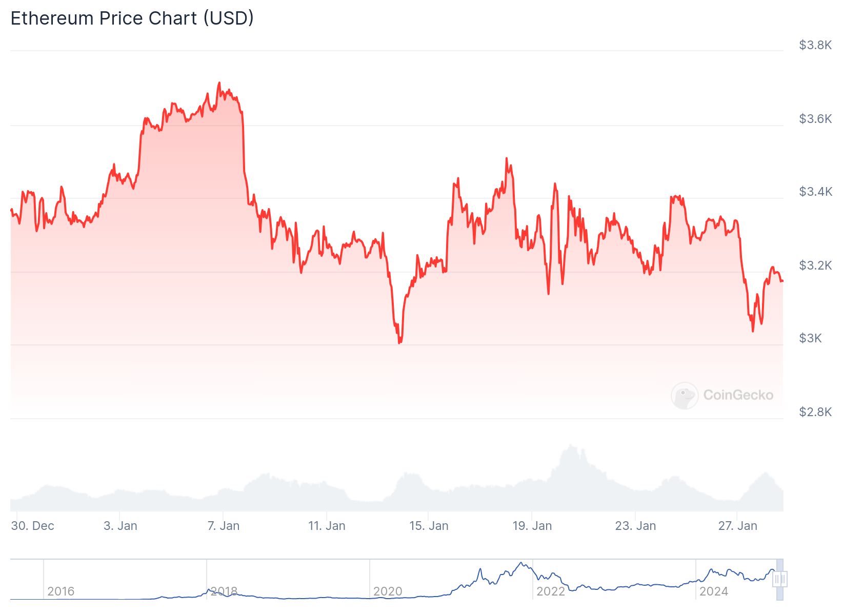 CoinGecko verilerine göre Ethereum fiyatı 3,174.19 dolardan işlem görüyor.