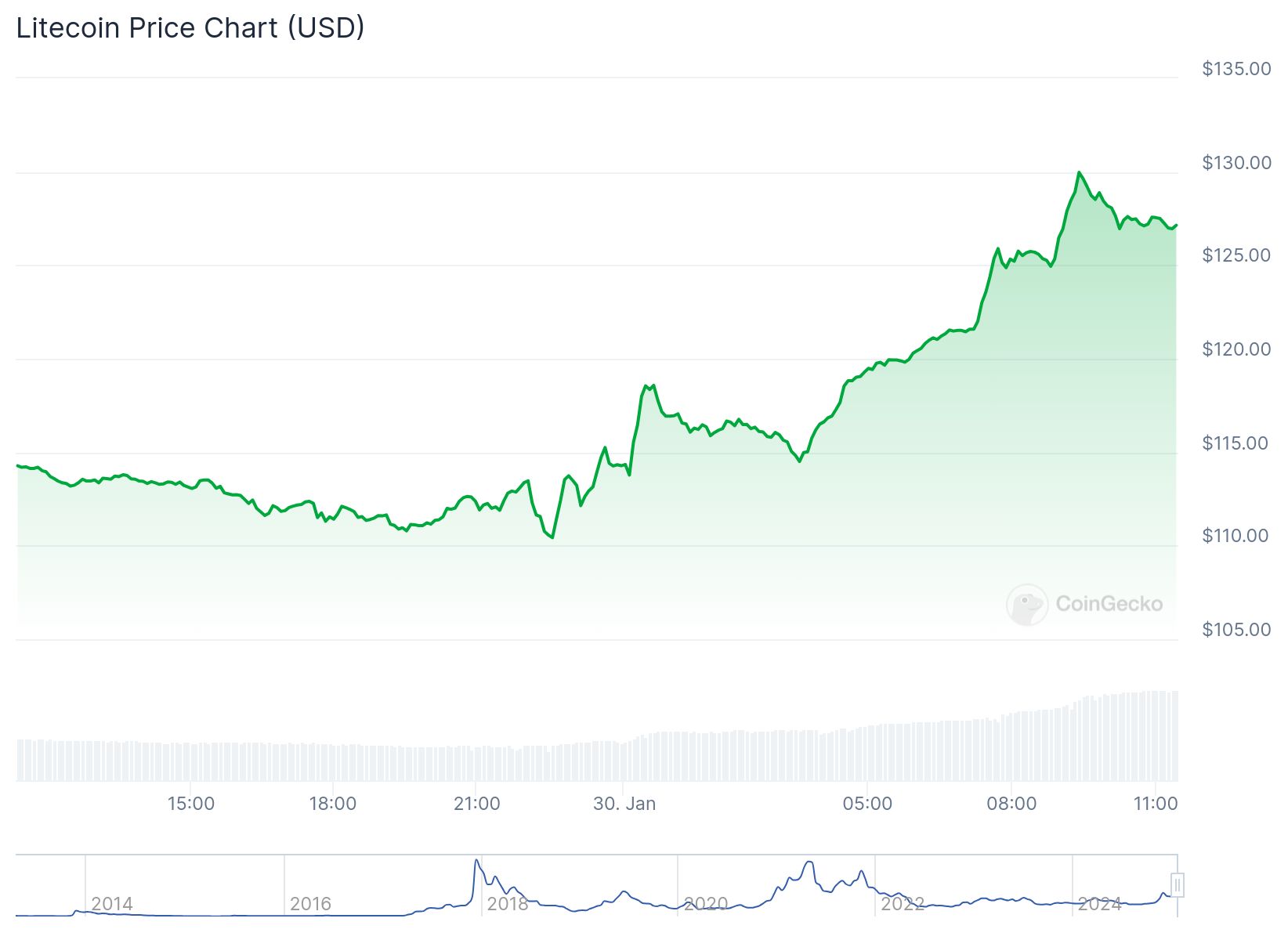 Litecoin anlık olarak 127.28 dolardan işlem görüyor. Kaynak: CoinGecko