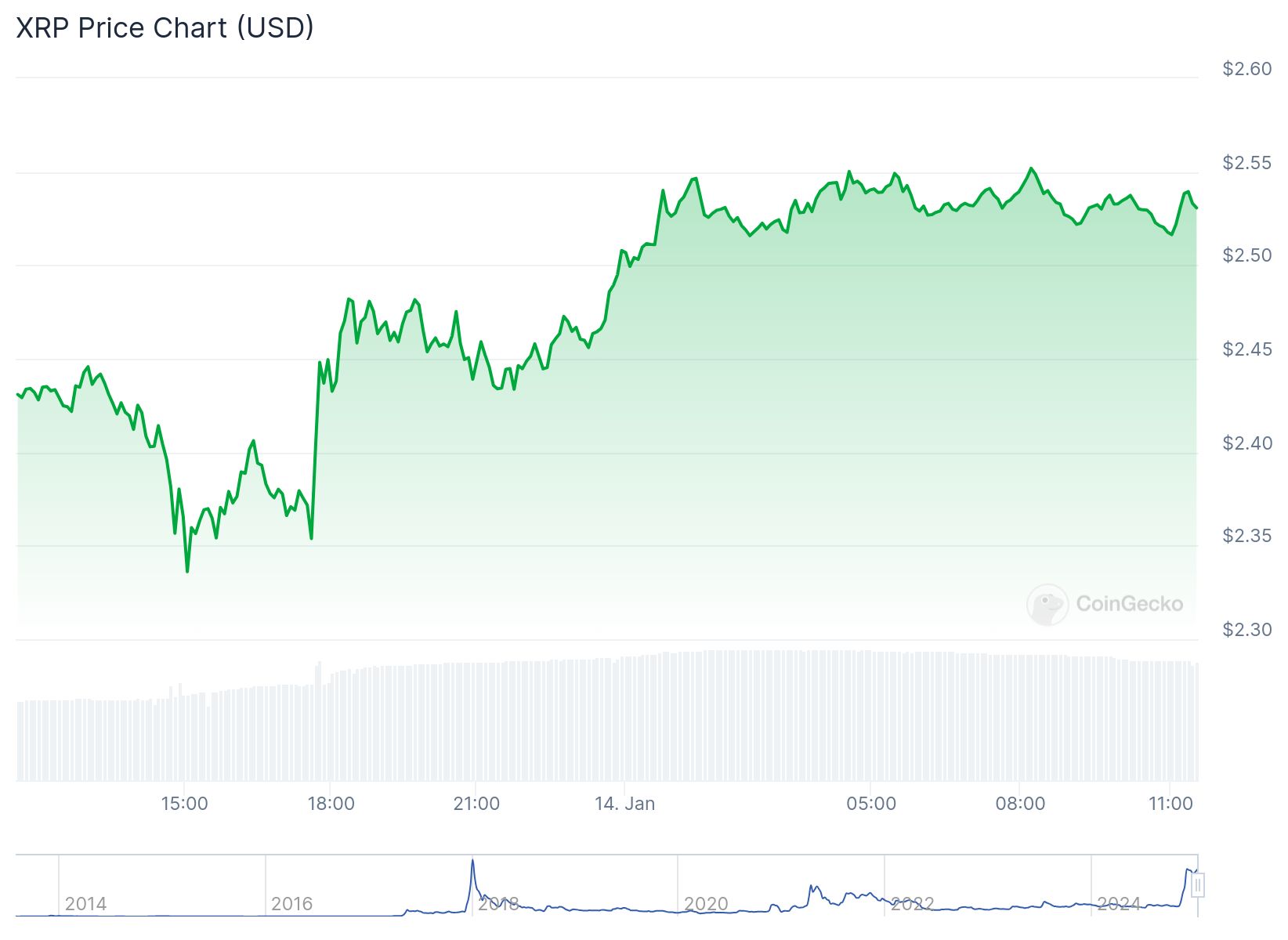 Son 24 saatlik XRP fiyat grafiği