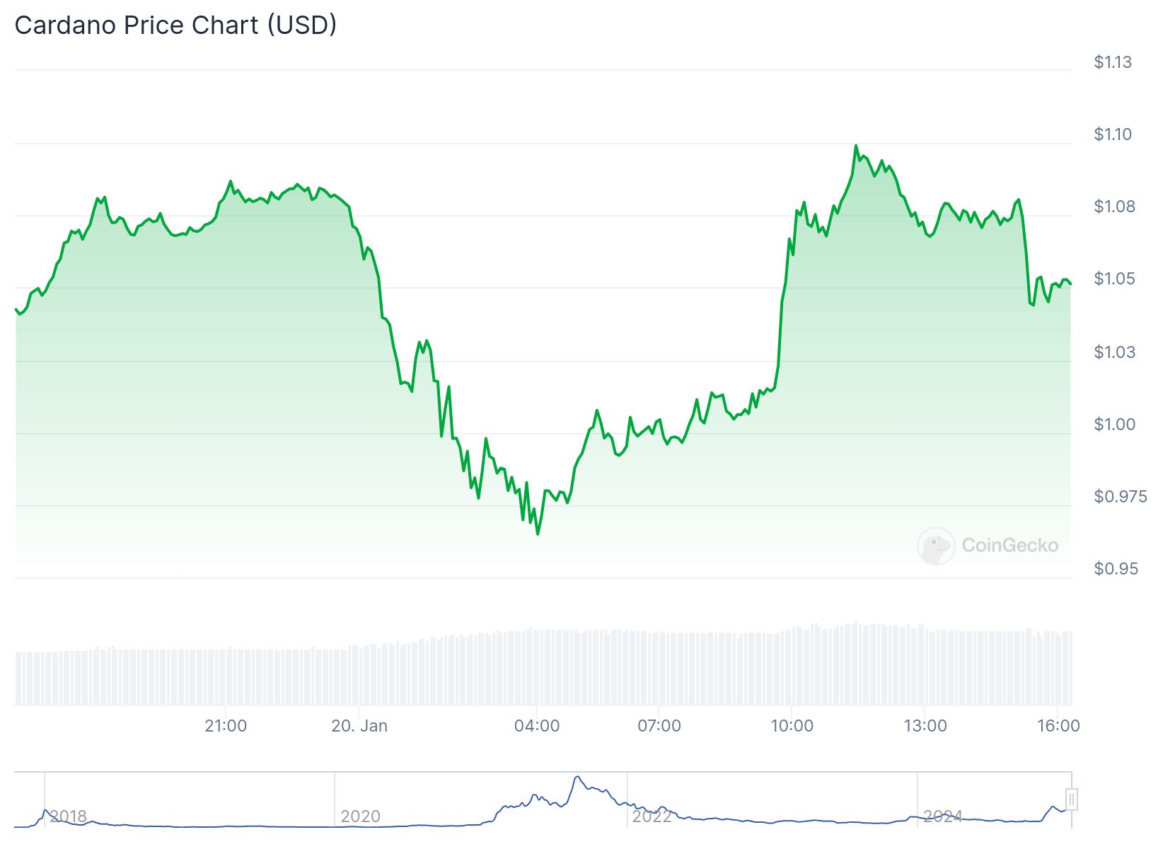 Son 24 saatlik Cardano fiyat grafiği