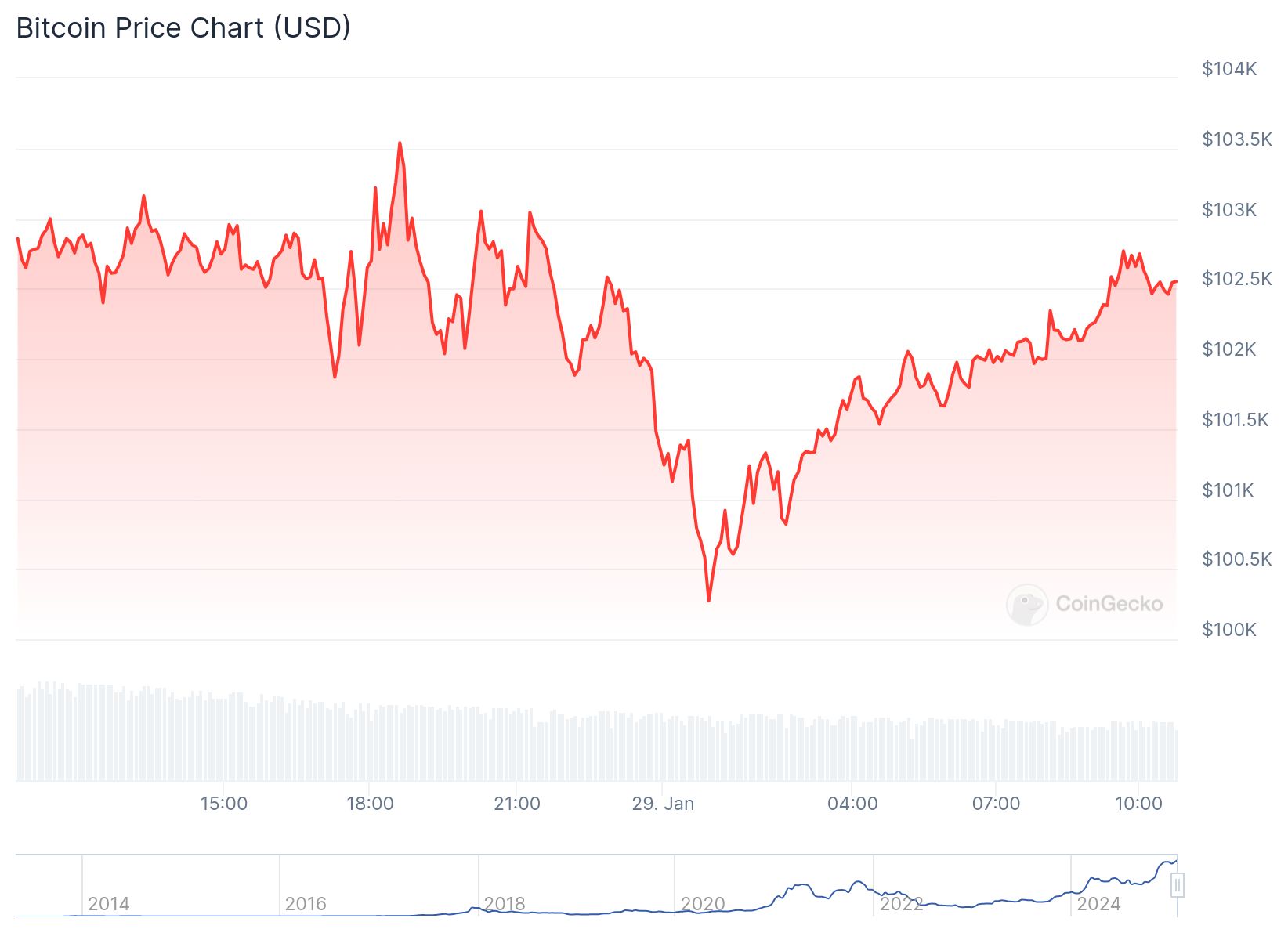 CoinGecko verilerine göre Bitcoin fiyatı 102,578 dolardan işlem görüyor.