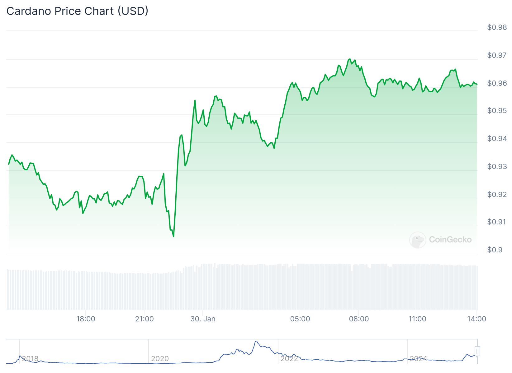 Cardano 0.9614 dolardan işlem görüyor. Kaynak: CoinGecko