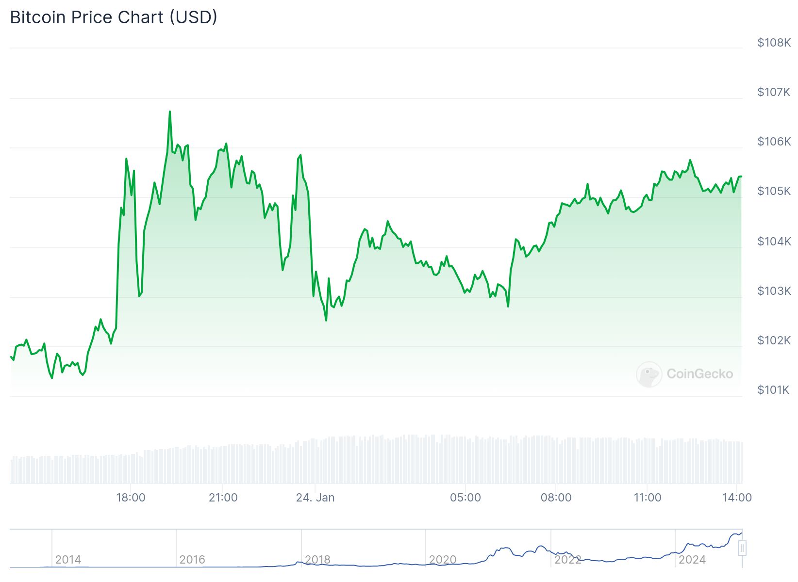 Bitcoin fiyatı 105,417 dolardan işlem görüyor. Kaynak: Coingecko