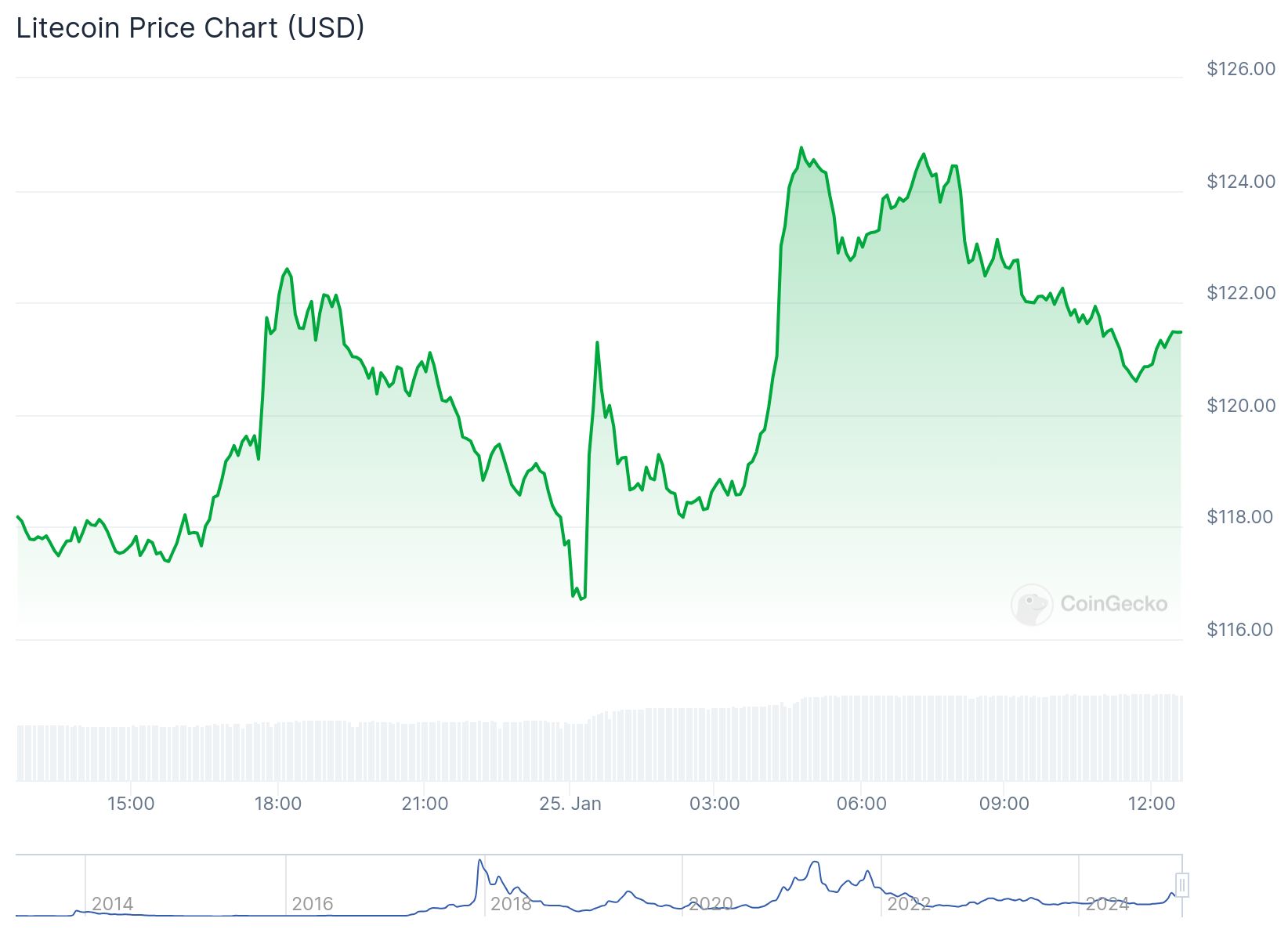 CoinGecko verilerine göre Litecoin fiyat tahmini