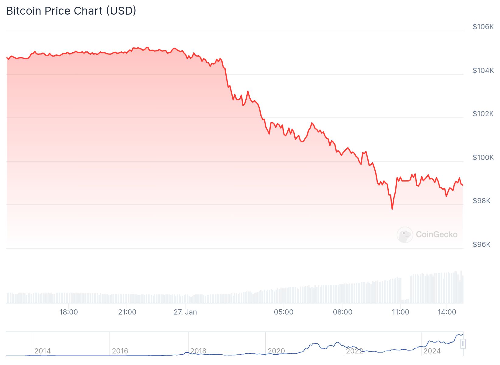 Bitcoin fiyatı 98,932 dolardan işlem görüyor. Kaynak: CoinGecko