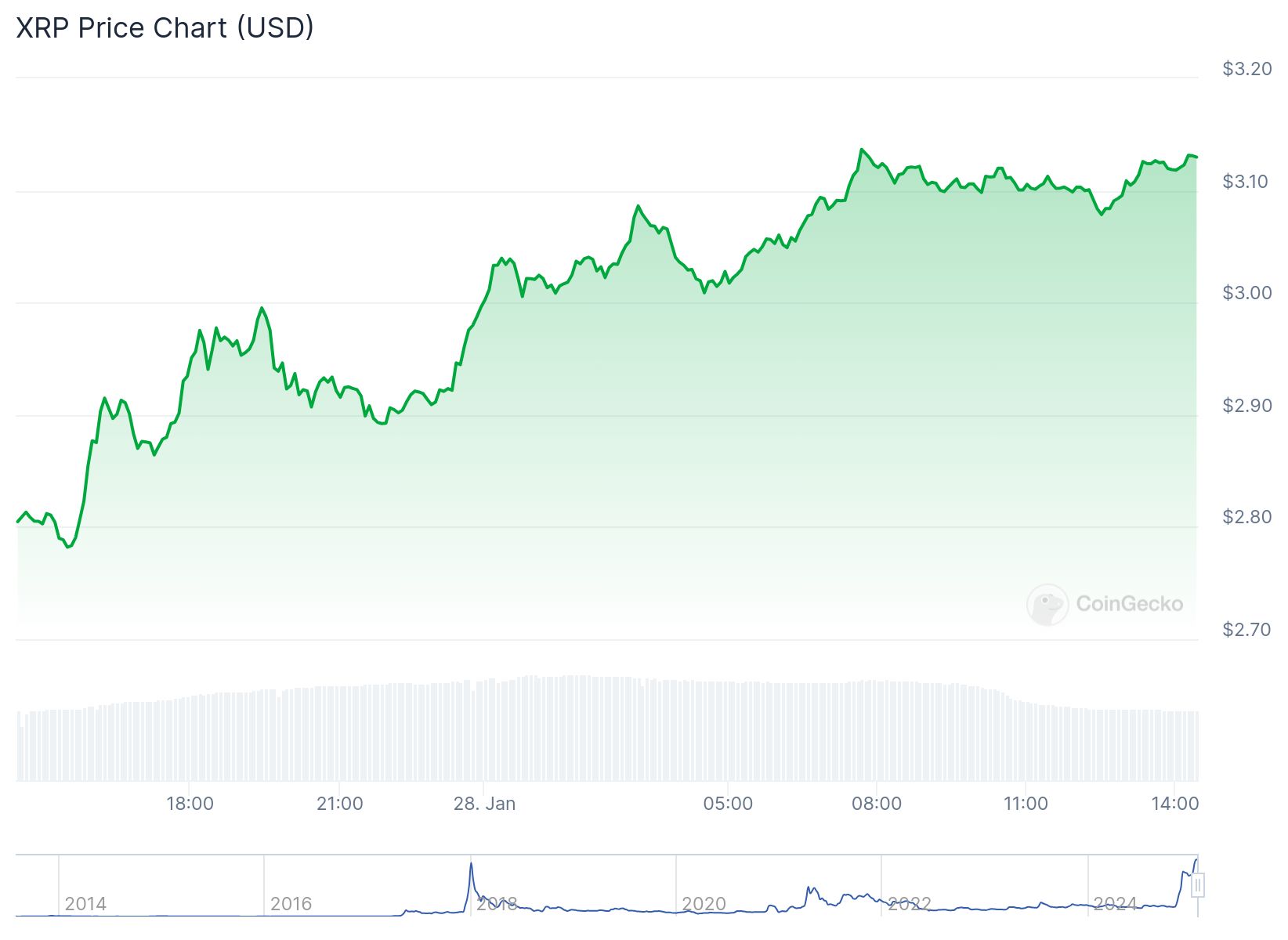 XRP fiyatı 3.13 dolardan işlem görüyor. Kaynak: CoinGecko