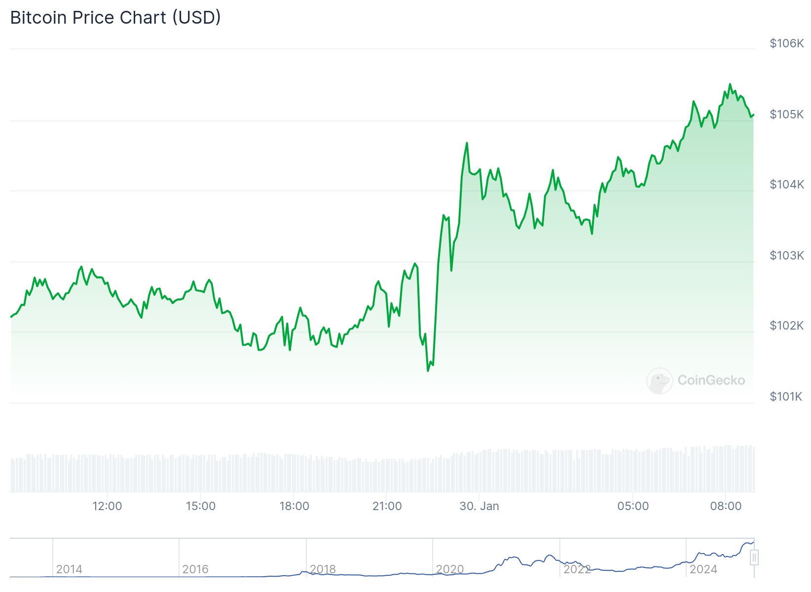 CoinGecko verilerine göre Bitcoin fiyatı 105,131 dolardan işlem görüyor.