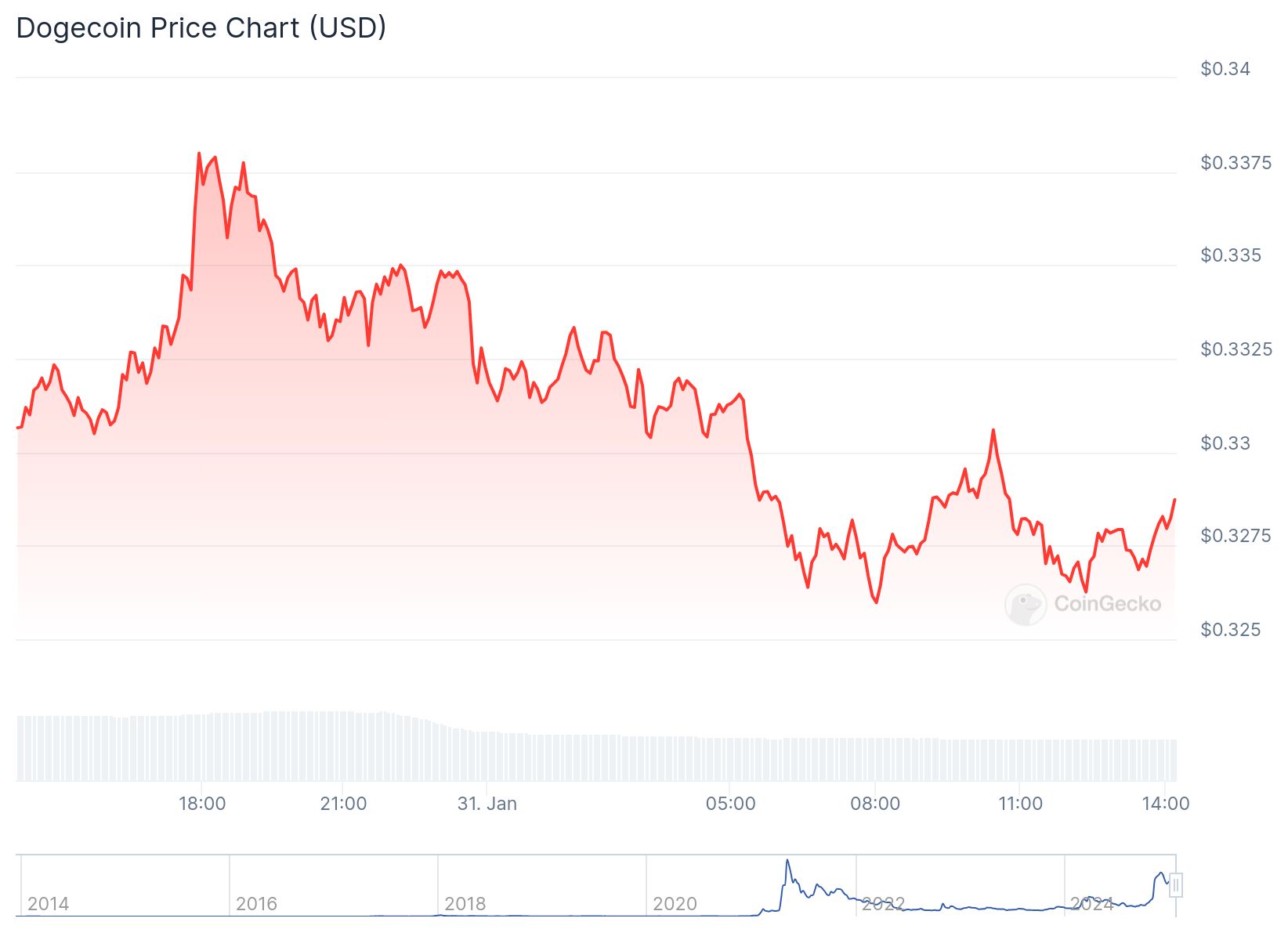 Dogecoin fiyatı 0.3291 dolardan işlem görüyor. Kaynak: CoinGecko