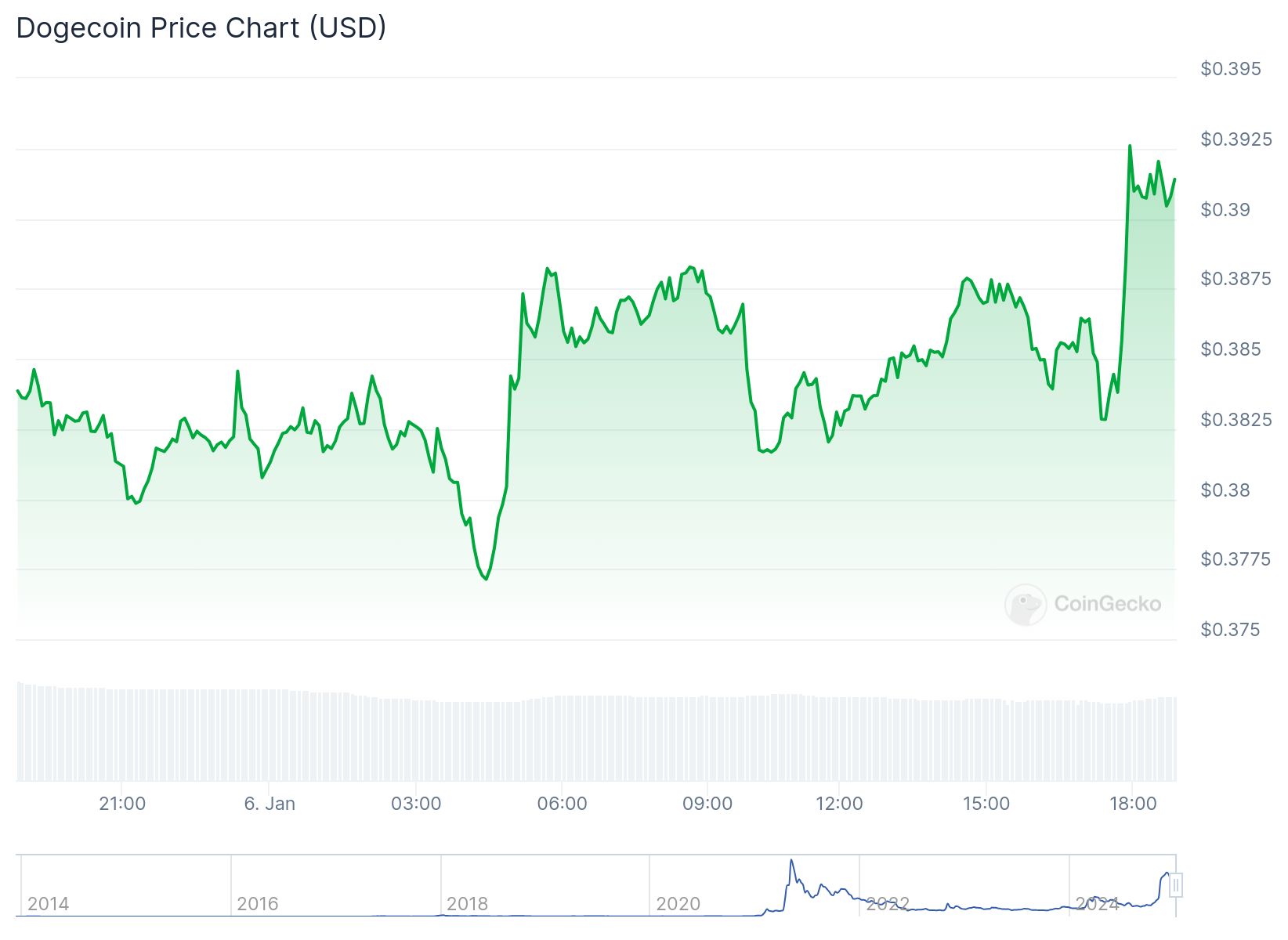 chart 7