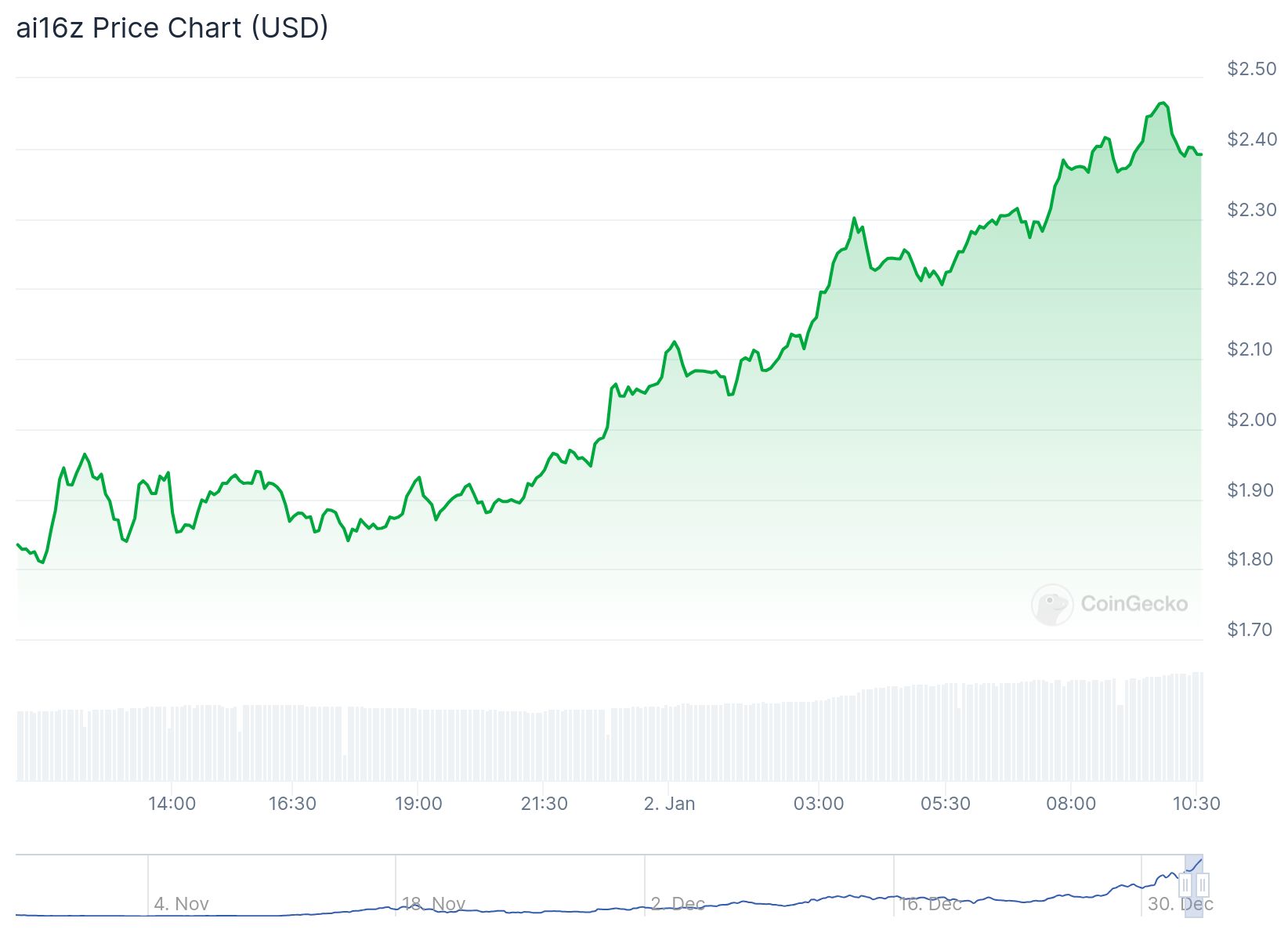 chart