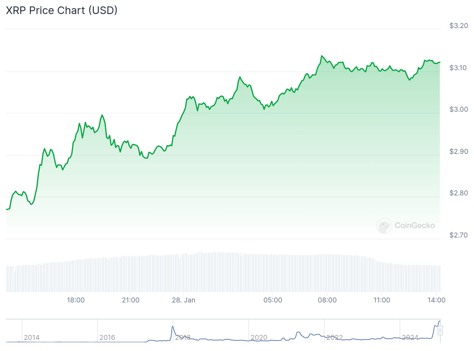 XRP günlük fiyat grafiği. Kaynak: CoinGecko