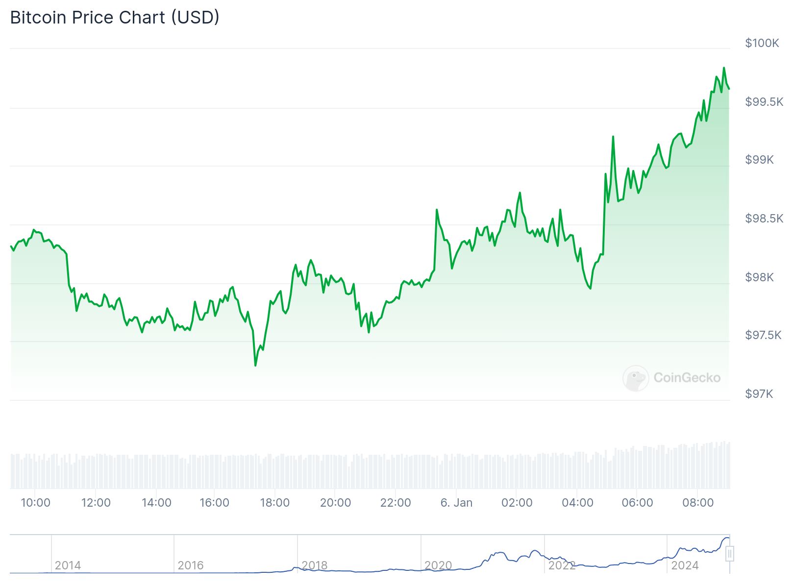 bitcoin fiyat grafiği 