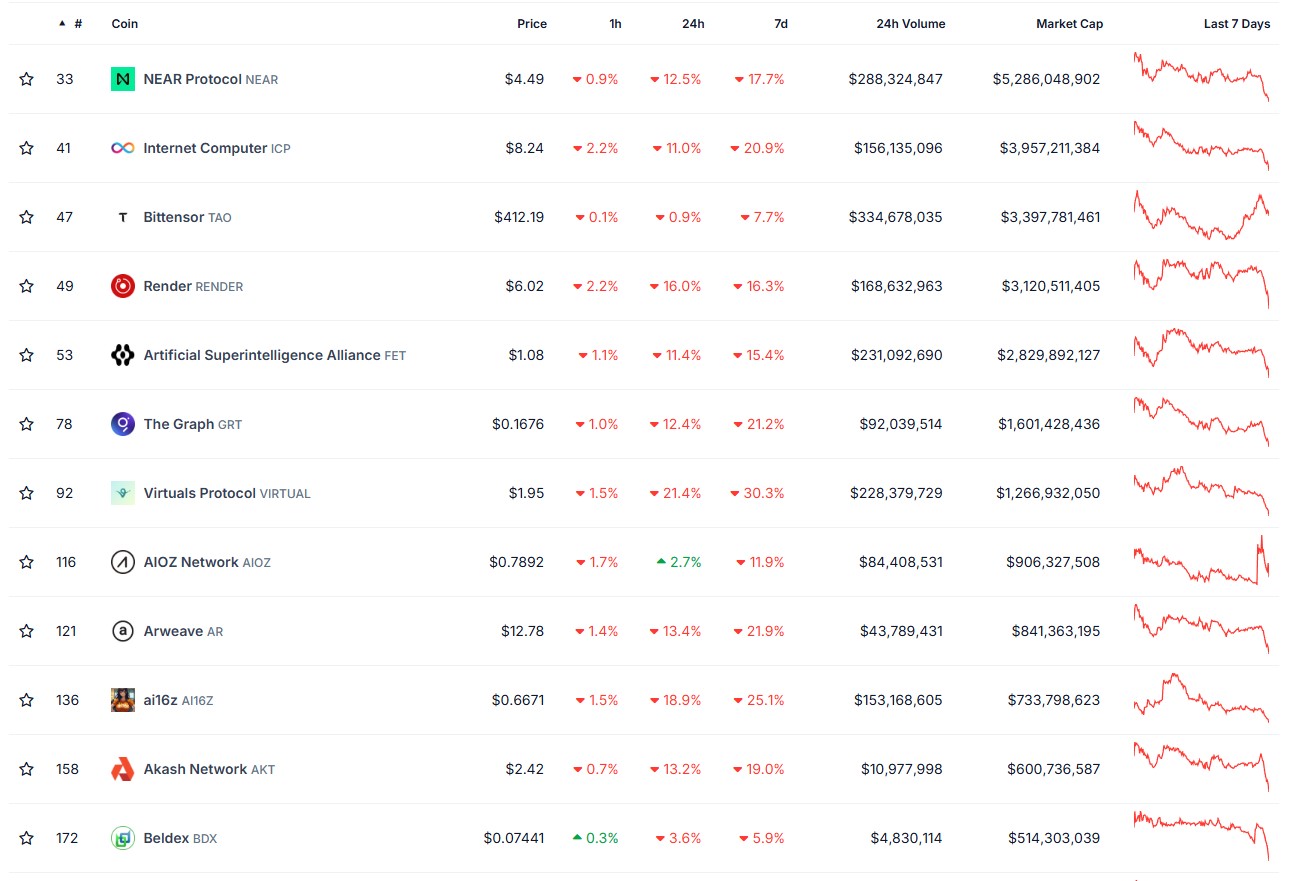 CoinGecko yapay zeka coin 'ler sayfasındaki genel görünüm