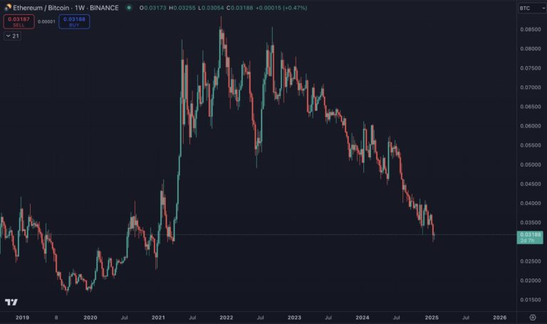 Benjamin Cowen’ın X hesabında paylaştığı Ethereum fiyat grafiği