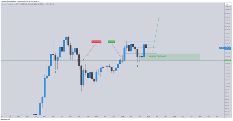 CrediBULL’un X hesabında paylaştığı Ethereum fiyat grafiği