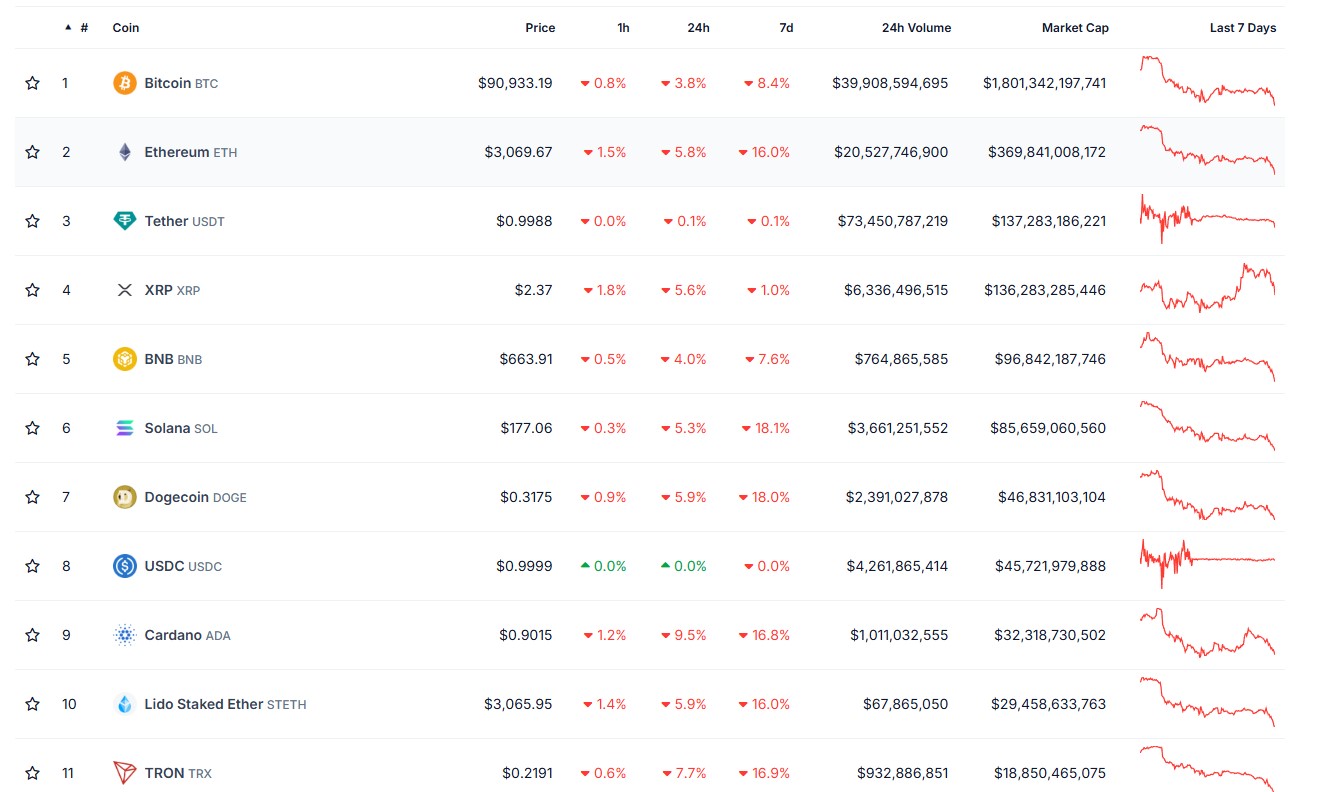 Kripto para piyasasında genel görünüm