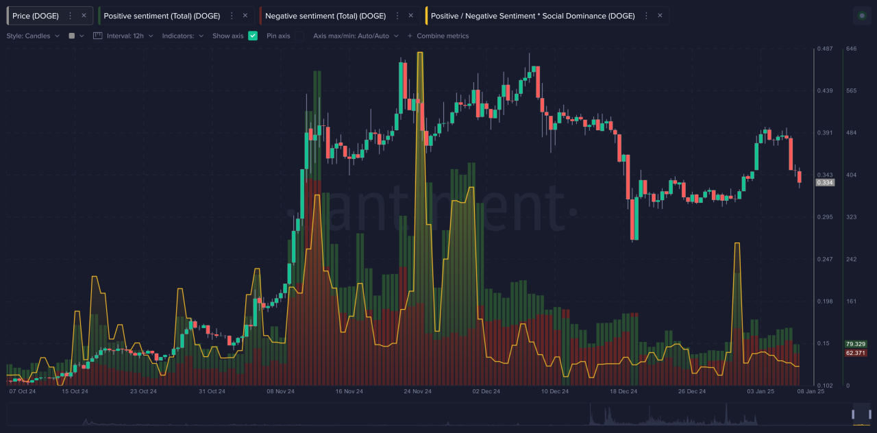 Dogecoin piyasa duyarlılığı