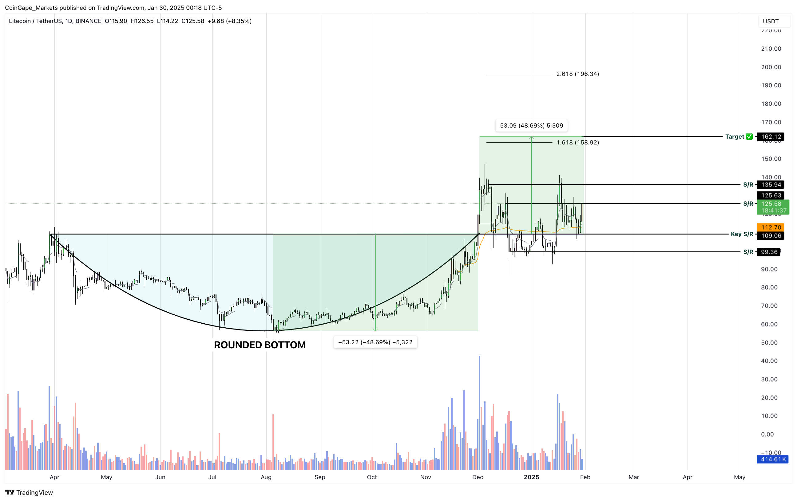 Fibonacci seviyelerine göre olası Litecoin senaryorları