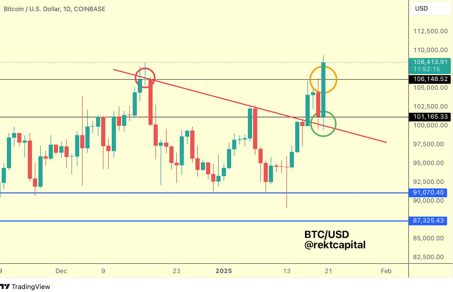 Analist Rekt Capital'in paylaştığı Bitcoin fiyat grafiği