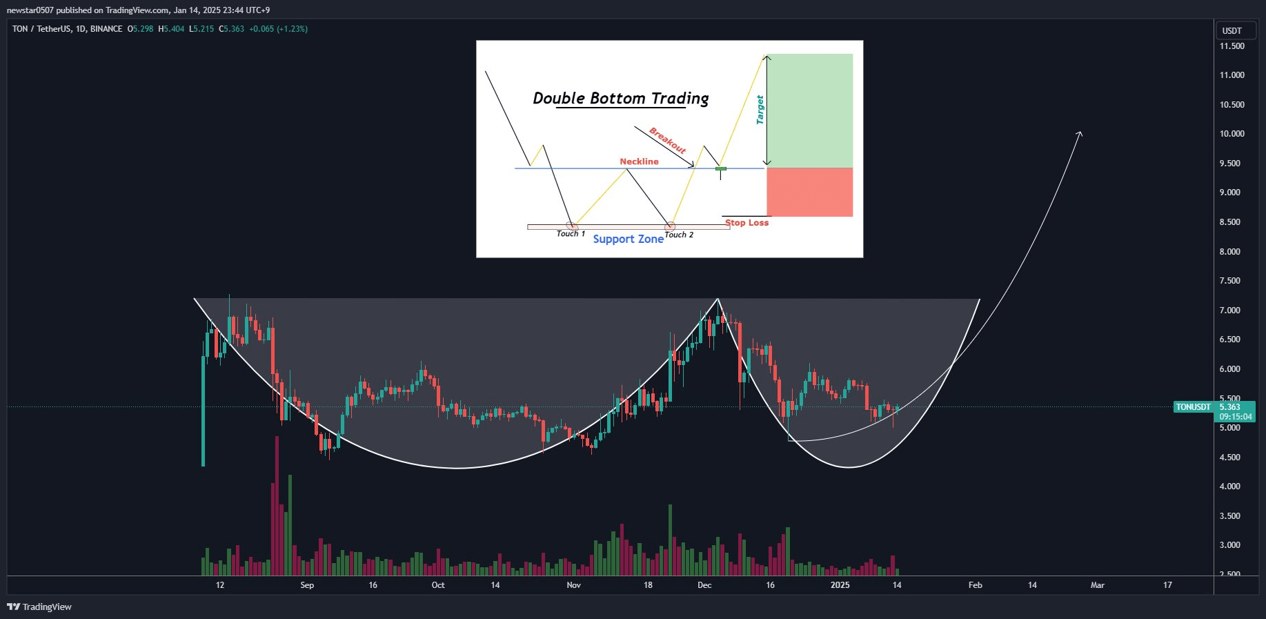 Toncoin grafik