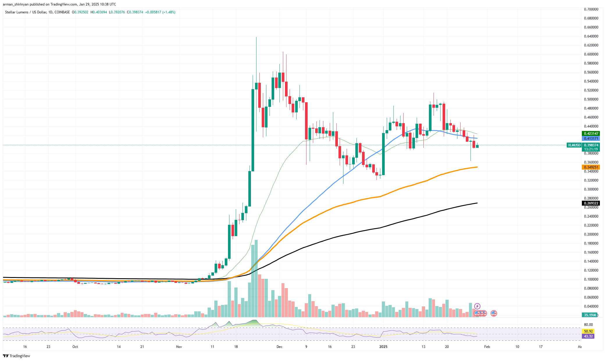 Stellar fiyat grafiği