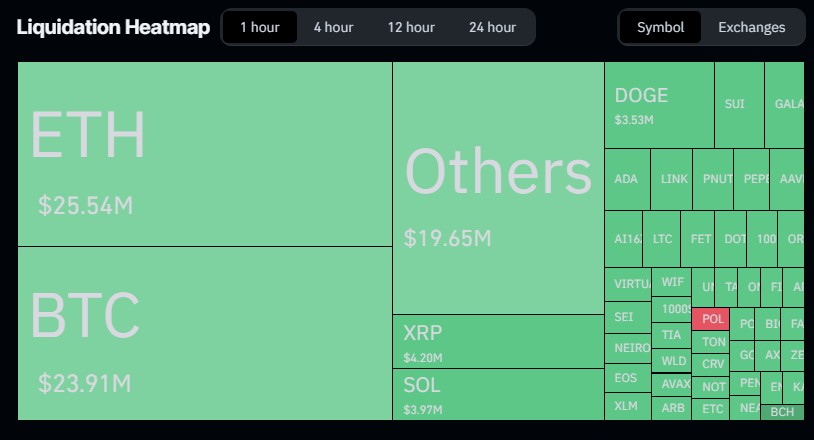 Kripto para piyasasında yaşanan likiditasyonlar Kaynak: Coinglass