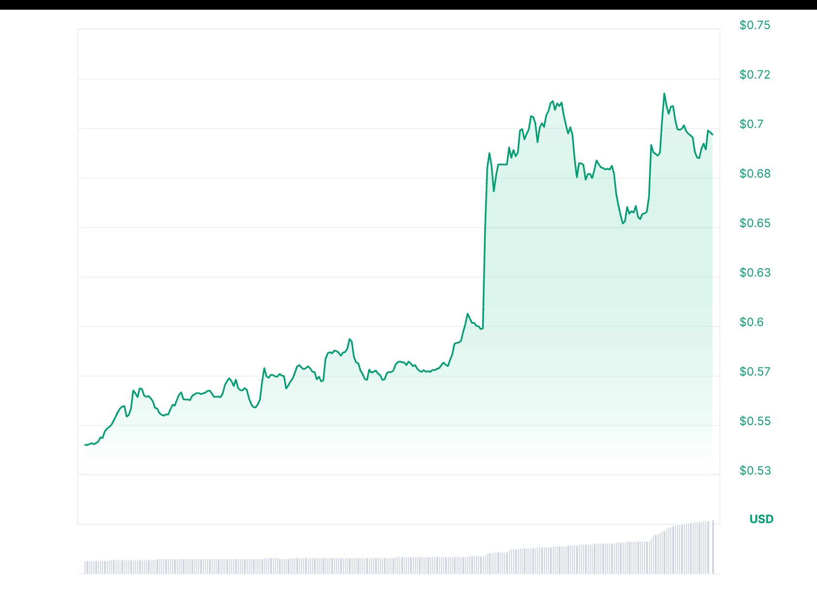 peaq 1d graph digitalcoinprice