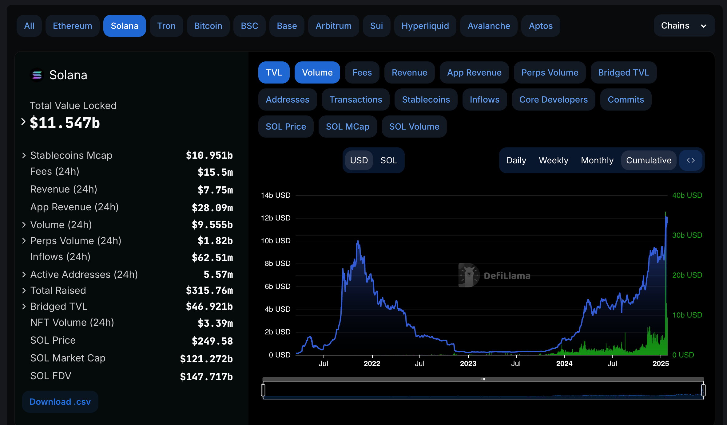 DefiLlama Solana on-chain verileri