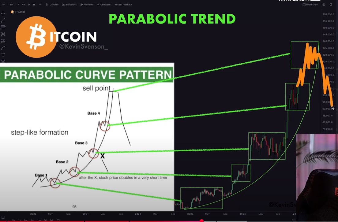 Kevin Svenson Bitcoin analizi