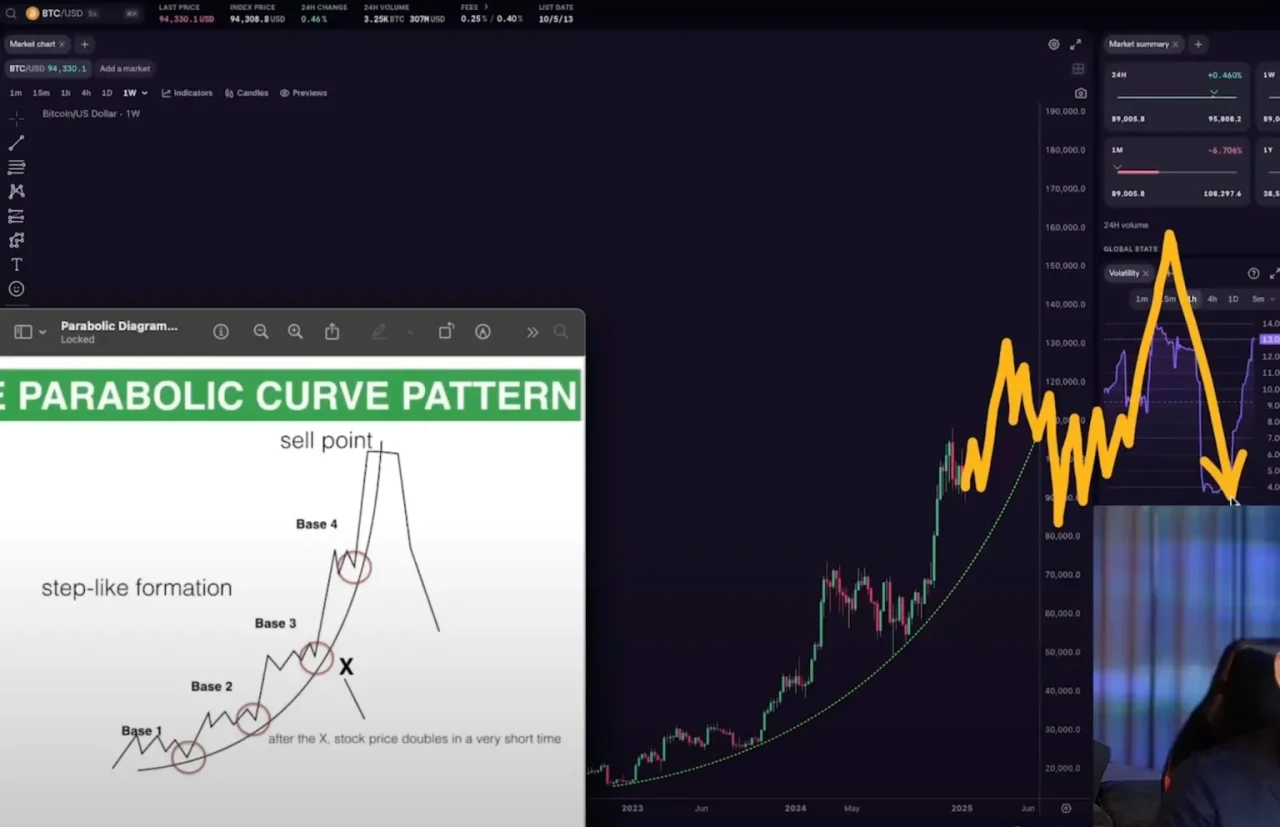 Bitcoin parabolik curve modeli