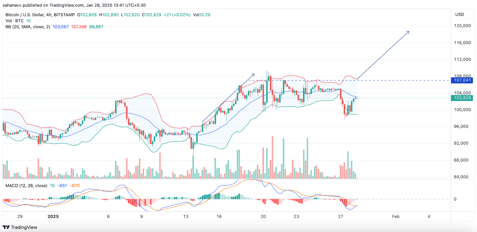 Bitcoin fiyat grafiği, Kaynak: TradingView