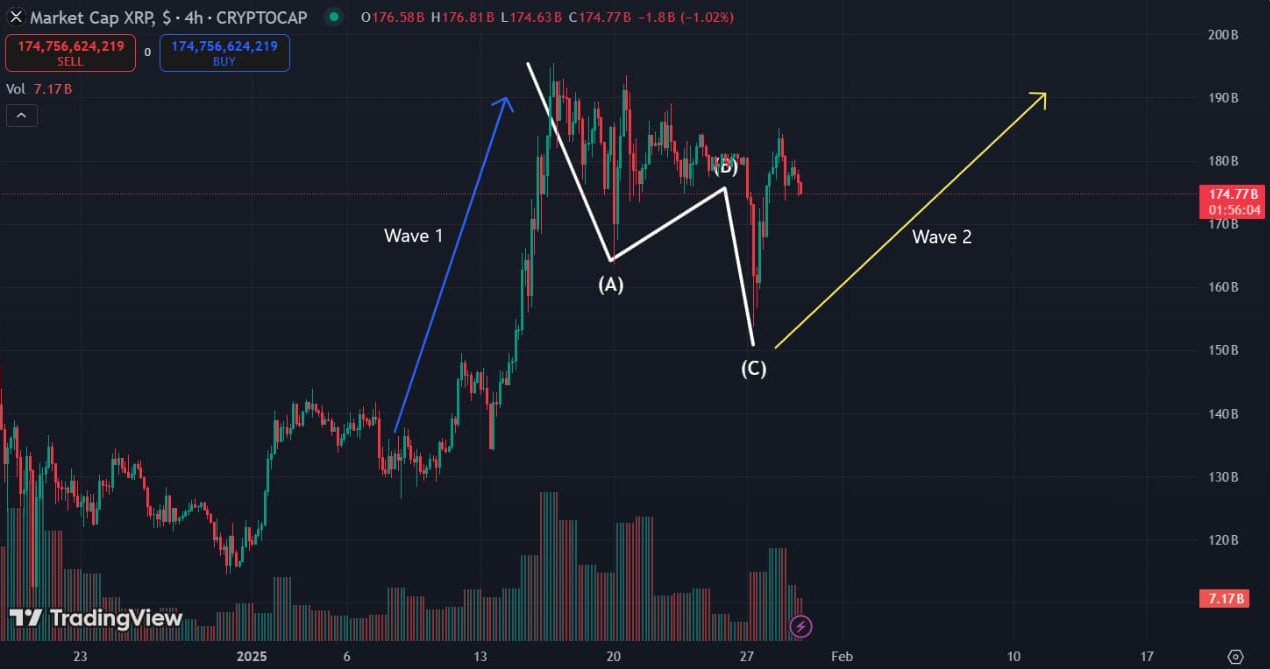 XRP analiz grafiği. Kaynak: TradingView