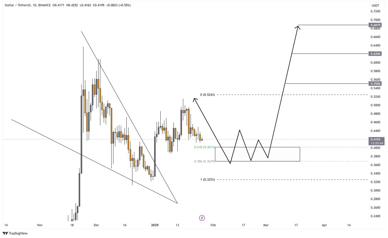 Stellar XLM grafiği