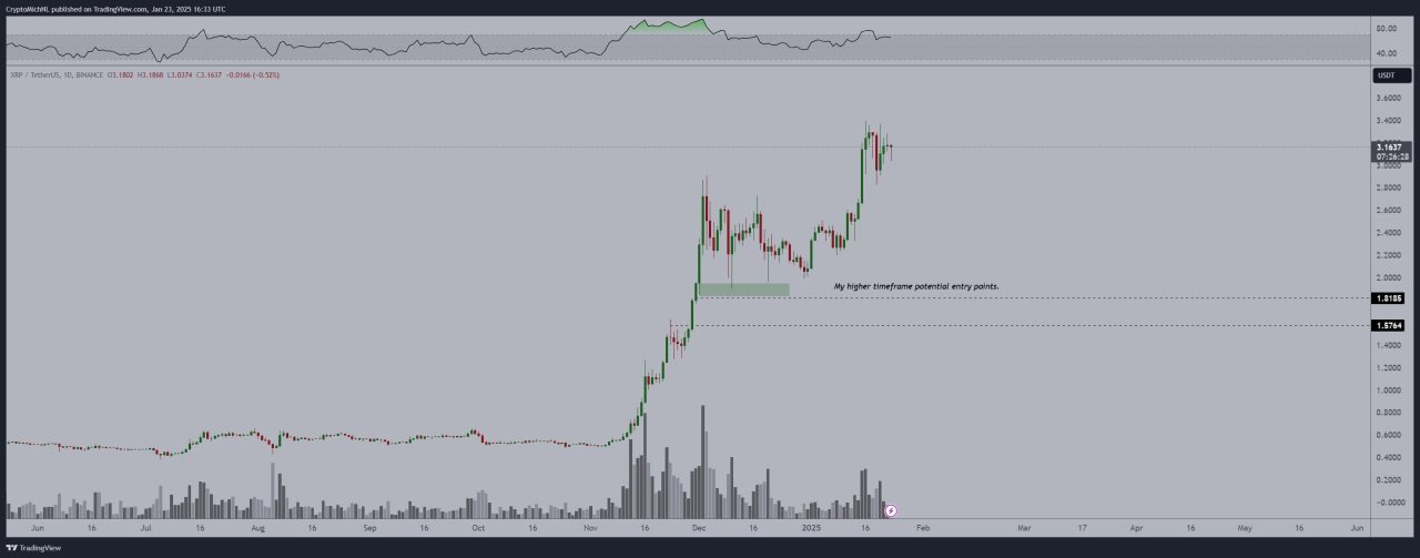 Michael van de Poppe'nin XRP analizi