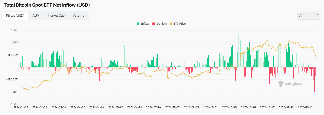 Bitcoin ETF akışları. Kaynak: Coinglass