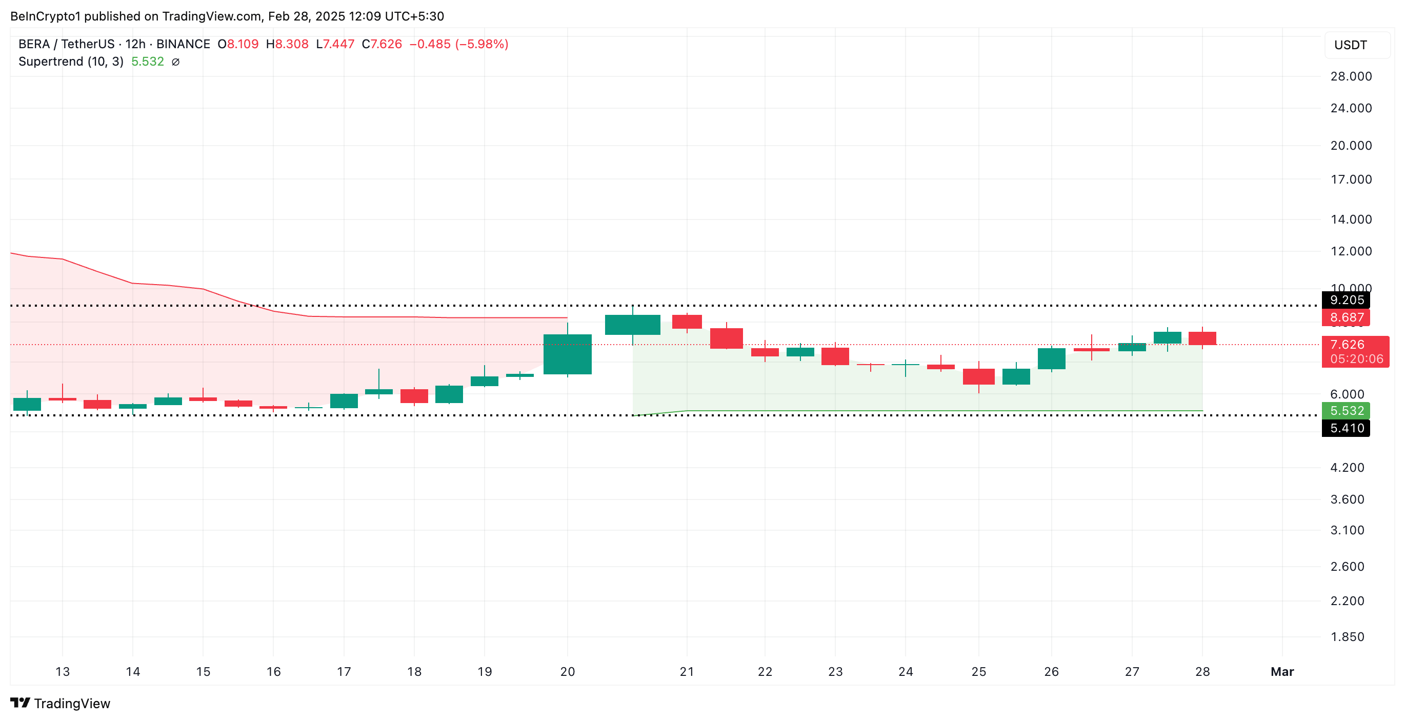 BERA Süper Trend Göstergesi. Kaynak: TradingView