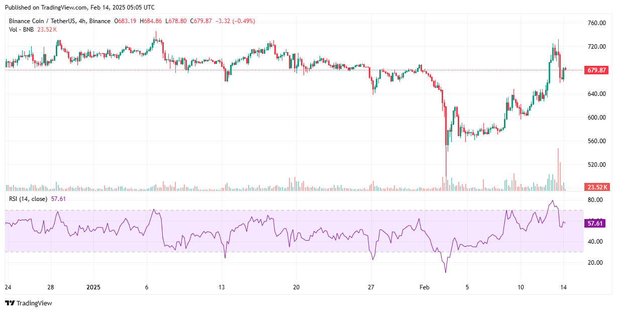 Binance Coin RSI verisi 57,56 civarında yer alıyor. Kaynak: CryptoWaves